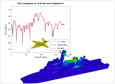 Platform scattering, antenna placement, and radar cross section