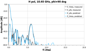 Amplitude of the co- and cross-polar component of the measured and predicted electric field at 10.65 GHz