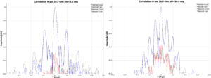 Fig 9 Amplitude of the measured (black dotted) and predicted (coloured solid) pattern at 36.5 GHz, H pol, for φ = 0°, 90° cut.
